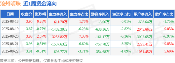 股票配资公司网 本周盘点（8.18-8.22）：沧州明珠周涨0.51%，主力资金合计净流入221.83万元
