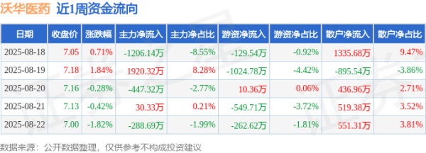 股票配资持仓 本周盘点（8.18-8.22）：沃华医药周涨0.00%，主力资金合计净流入8.50万元