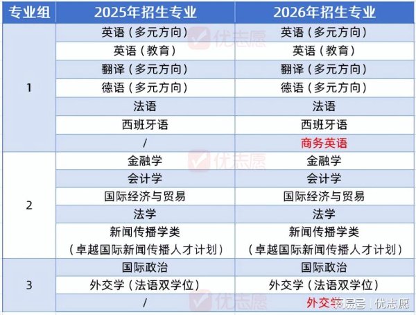 求股票配资 上海外国语大学2026综评，新增商务英语和外交学专业，同分拼校测